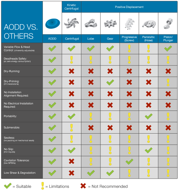 AODD pumps vs other pump types