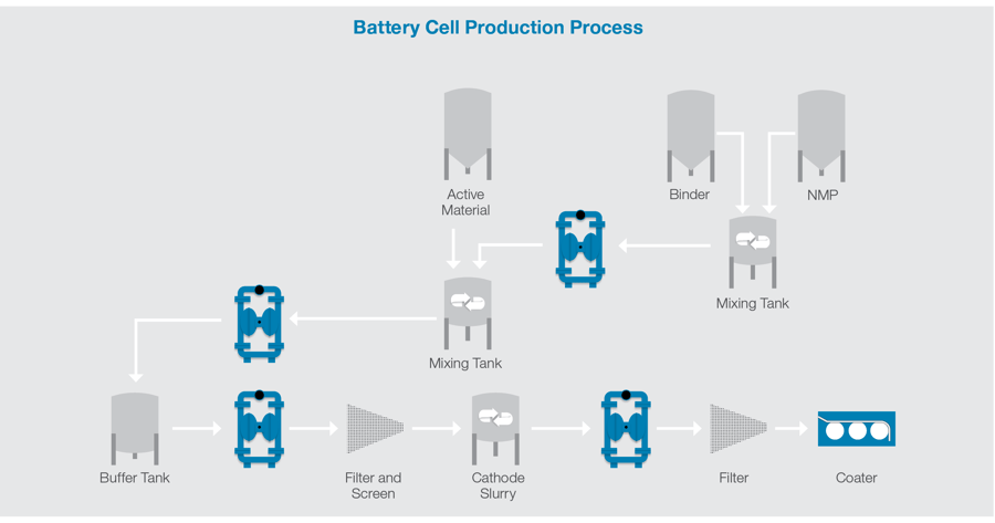 Battery process map