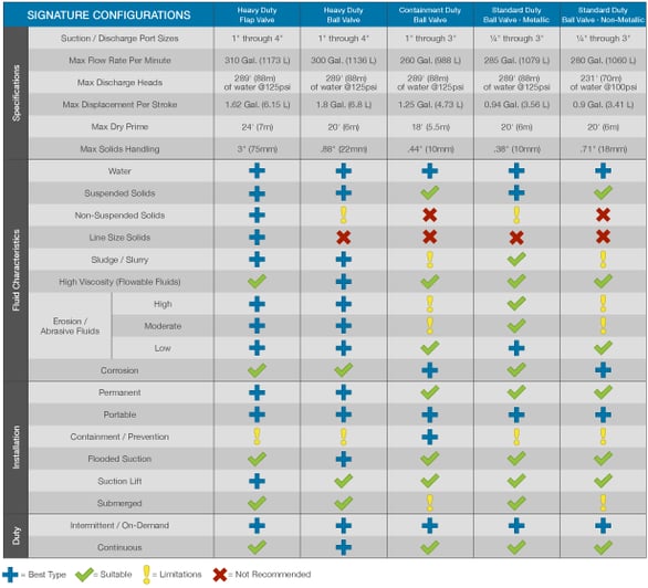 Chart comparing AODD pump types by application