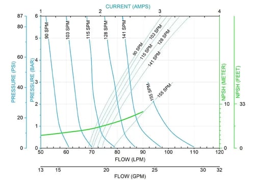 Cognito 1 inch metallic performance curves with NPSH
