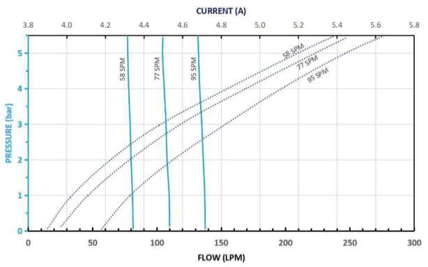 1.5 inch non-metallic pump performance curves