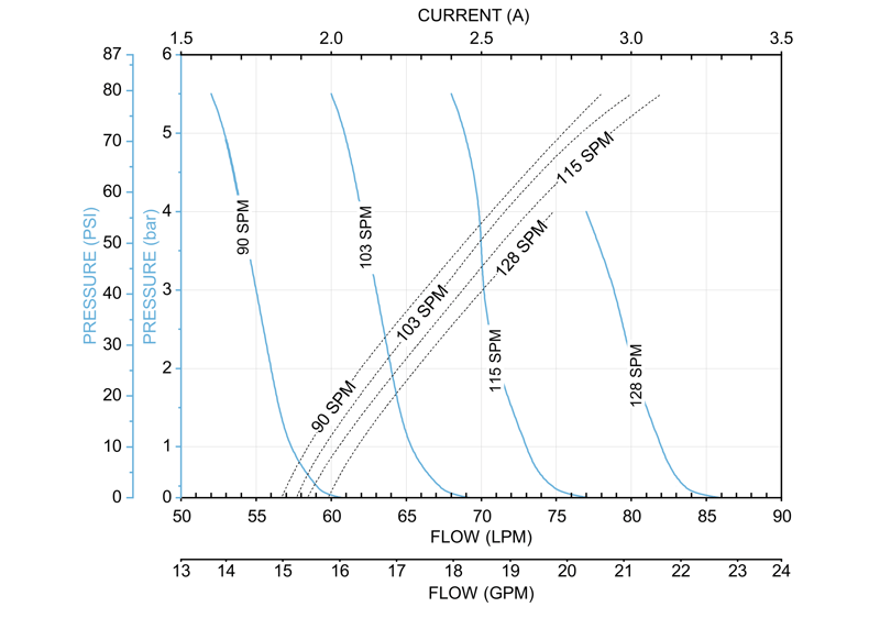 1 inch non-metallic performance curves