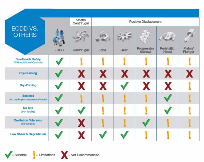 EODD comparison chart
