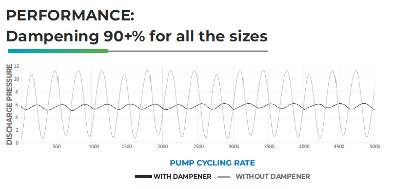 performance: dampening 90+% for all the sizes - chart showing discharge rate with and without dampener