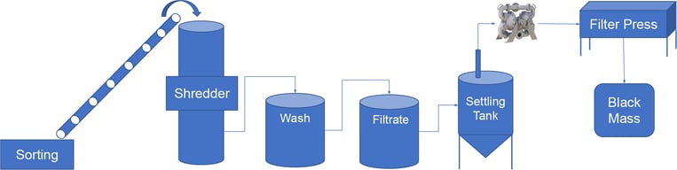 Lithium-ion battery recycling process map