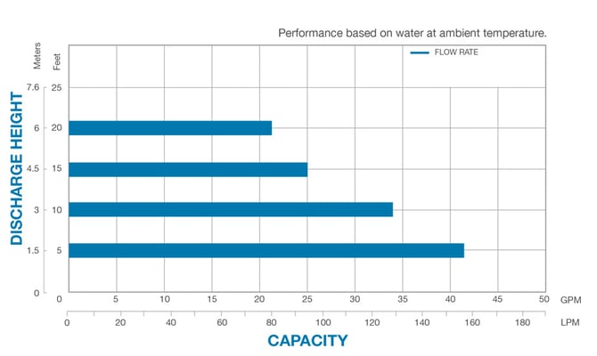 Porta-Pump performance chart