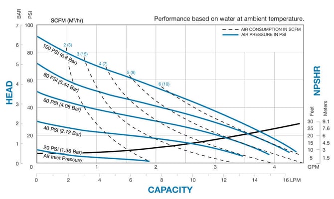 X02 metallic standard duty ball performance curve