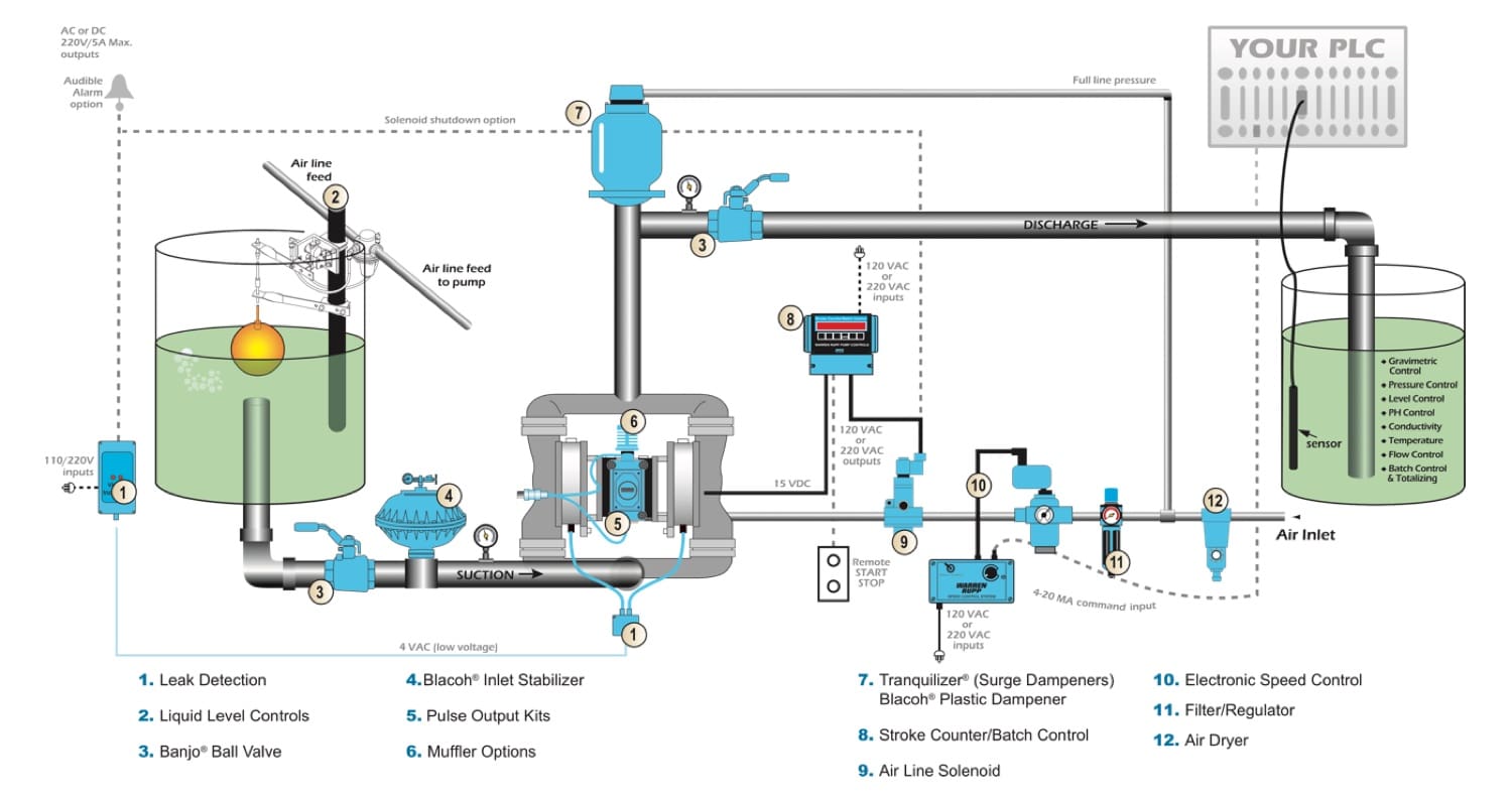 SANDPIPER Accessories Process Map