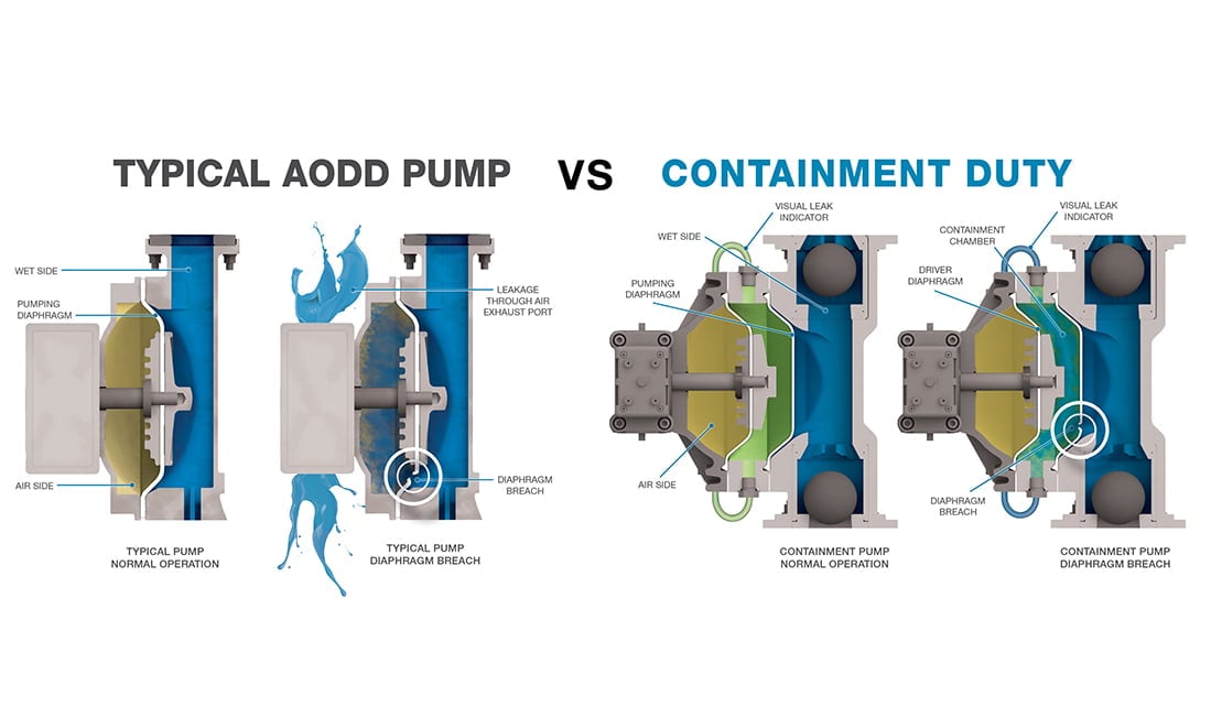 S20 Containment-Duty Advantage