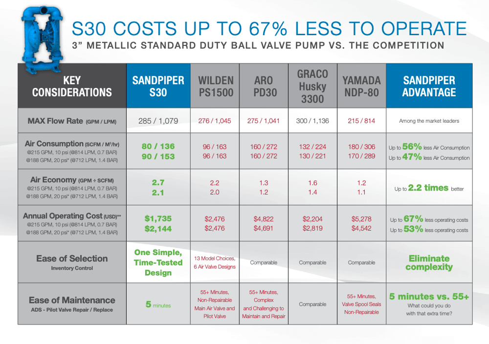 SANDPIPER S30 metallic vs the competition