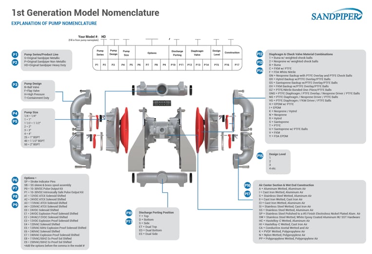 1st Generation Model Nomenclature