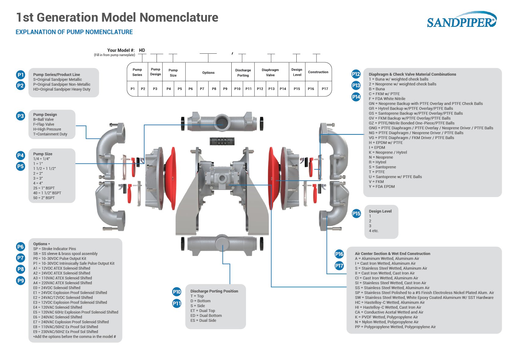 1st Generation Model Nomenclature
