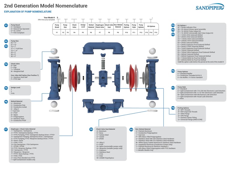2nd Generation Model Nomenclature