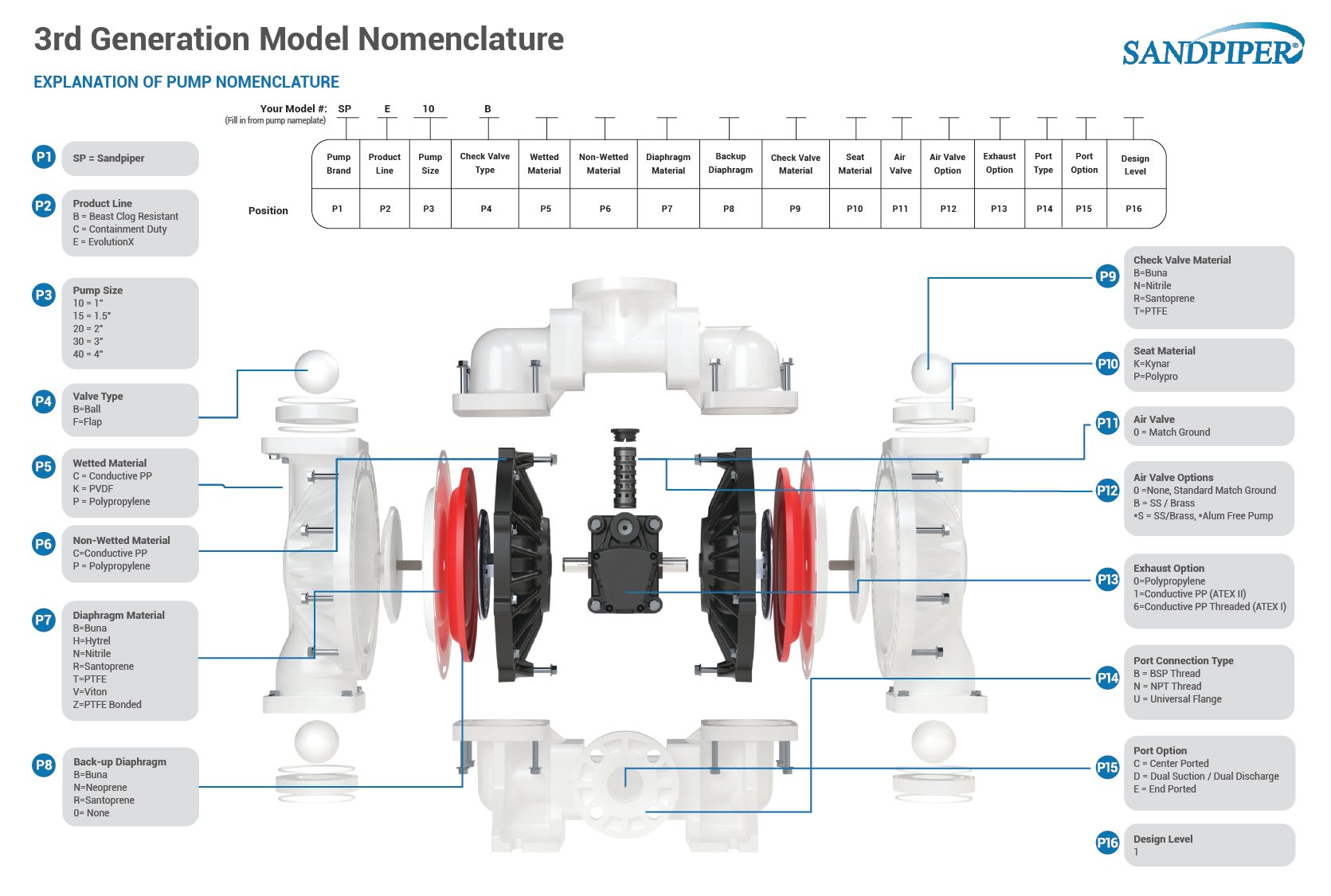3rd Generation Model Nomenclature