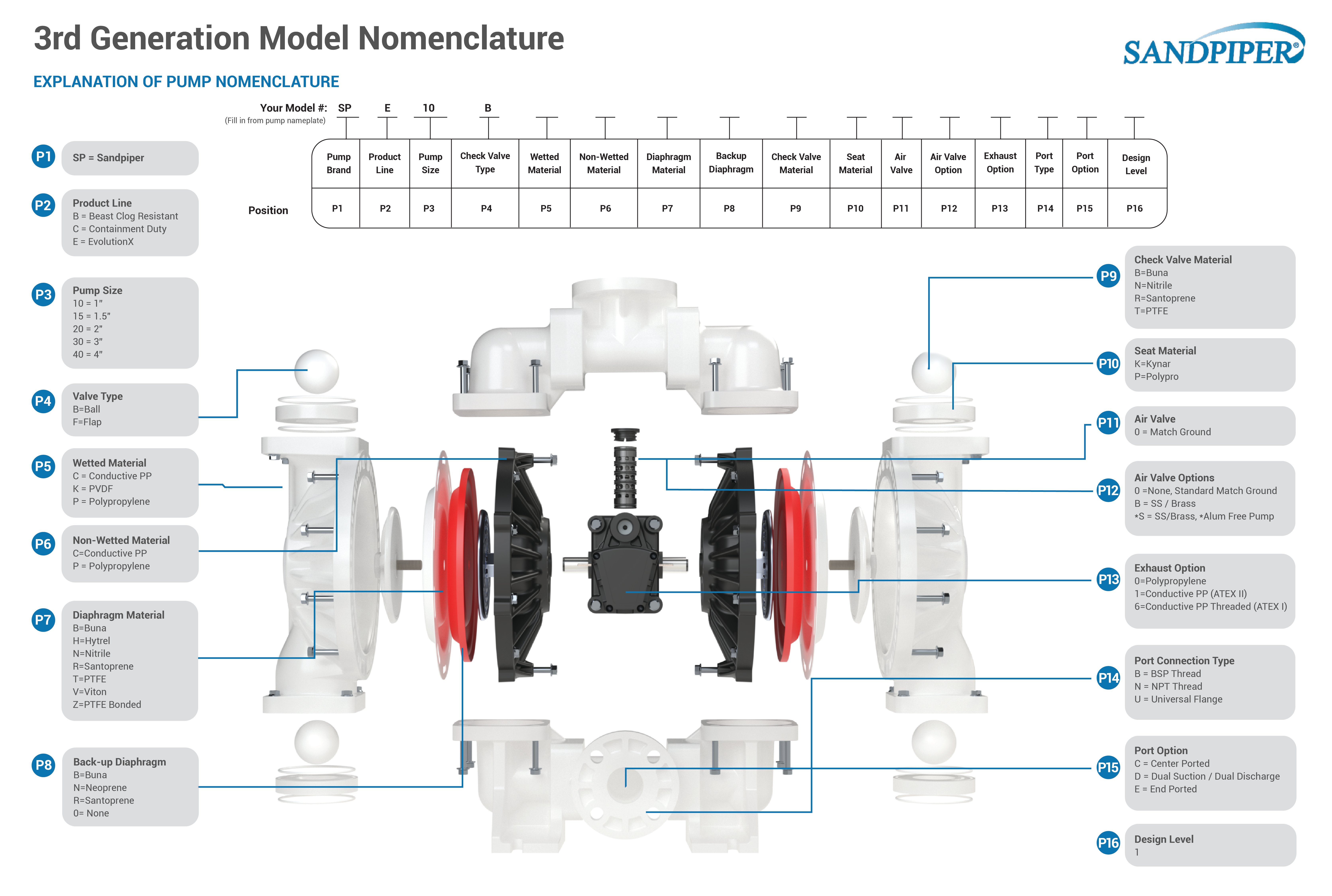 3rd Generation Model Nomenclature