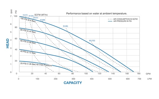 SPB20 non-metallic performance chart