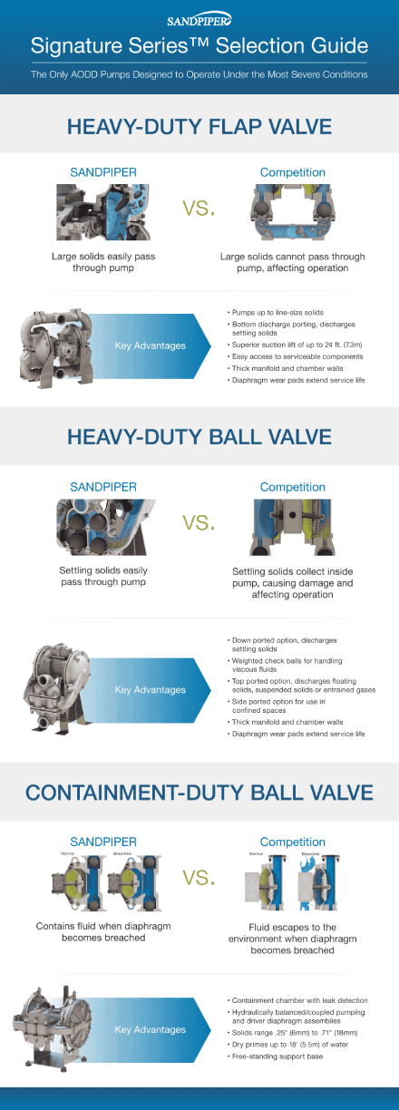 SANDPIPER Signature Series Pump Selection Guide