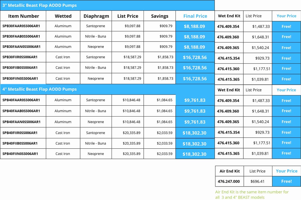 Beast promo option 1 chart with pump and wet & air end kit prices after discount